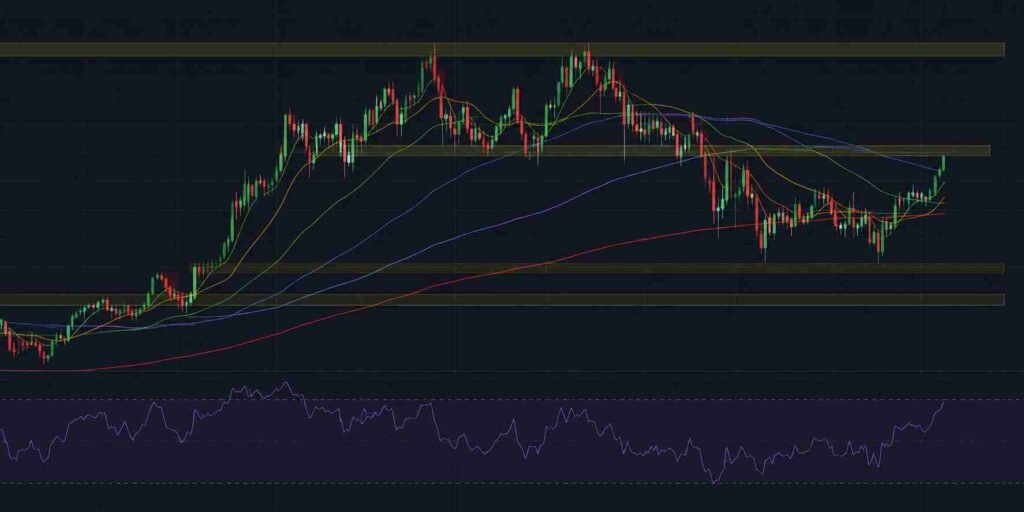 Bitcoin technical analysis chart showing moving averages support resistance levels and RSI indicator